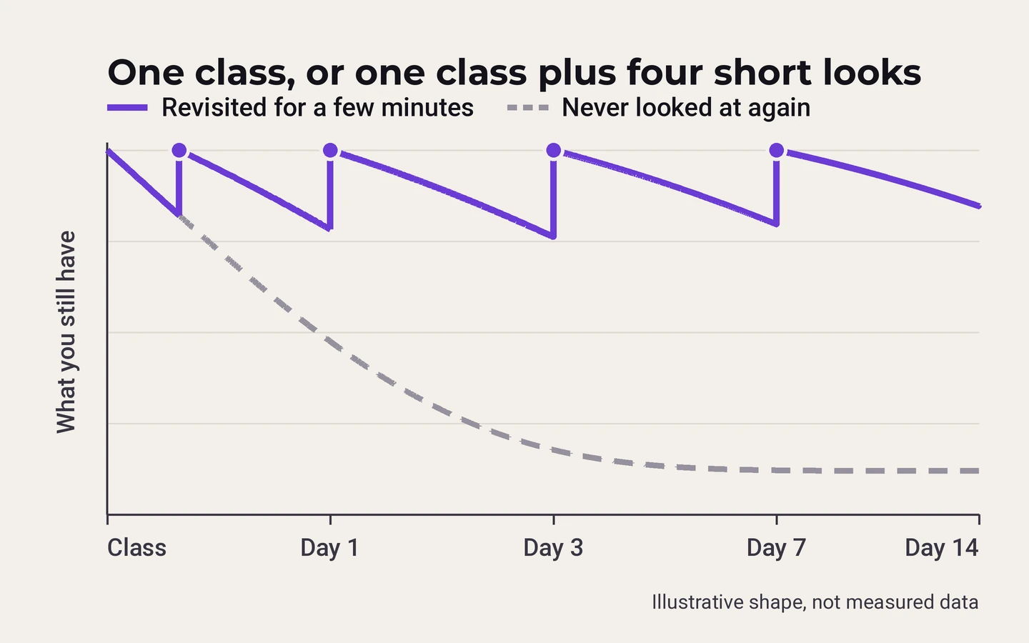 Diagram of a technique fading within days after one class, and staying high with short reviews on days 1, 3 and 7